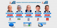 Итоги губернаторских выборов в Костромской области: кто победил - Северная правда