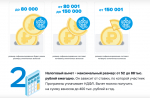 Больше 60 000 костромичей участвуют в программе долгосрочных сбережений